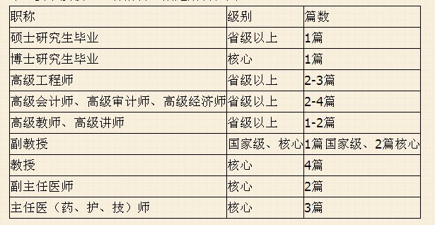 職稱評定對發表的刊物級別以及論文的數量有什么要求？