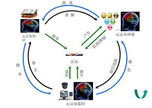 元認知策略在高中生英語課后閱讀中的運用-教學論文發(fā)表范文